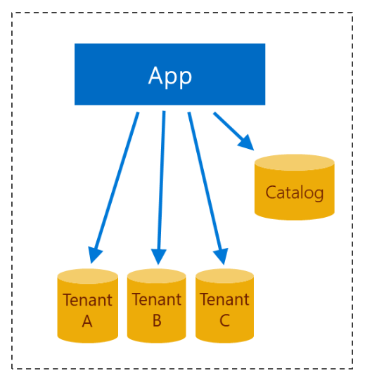 SaaS multi-tenant